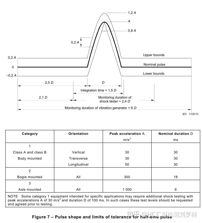 可靠性——标准IEC 613732010介绍 知乎