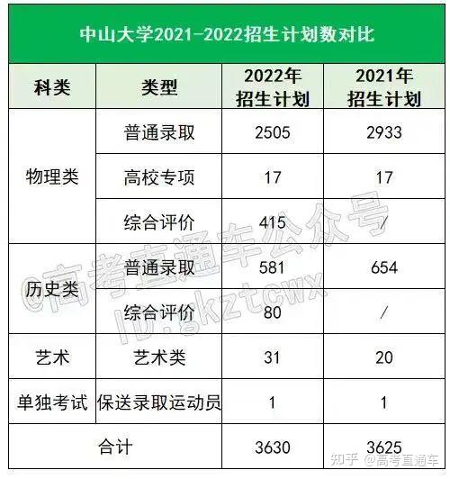 大幅缩招!中山大学2023各省分专业招生计划全部公布 - 知乎