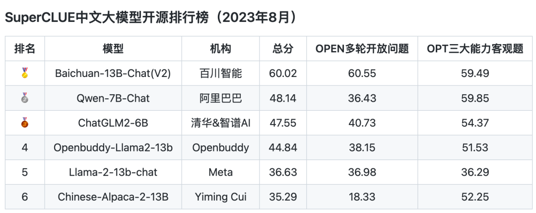 8月榜单！SuperCLUE中文大模型评测基准最新排名发布 - 知乎