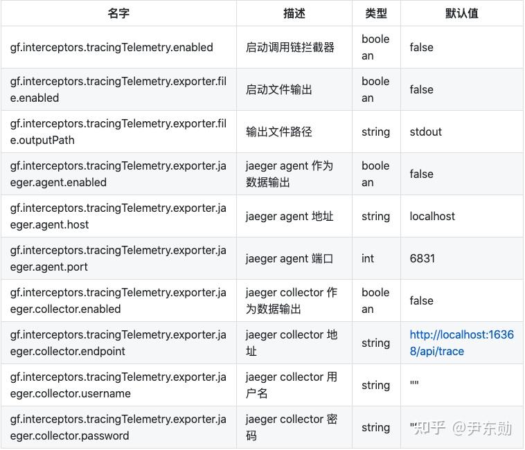 GoFrame 框架: 添加调用链(Tracing)中间件 - 知乎