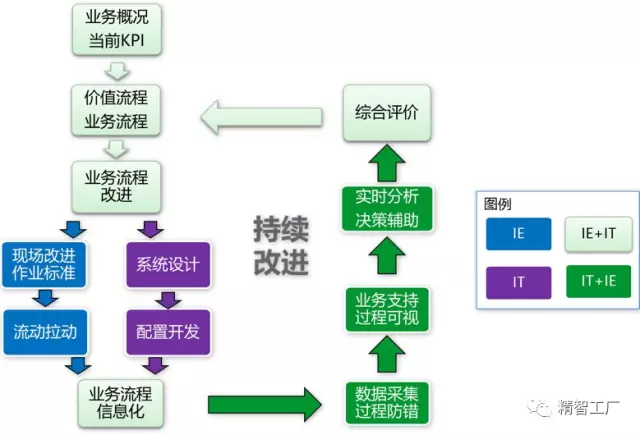 工业工程第三,四个阶段发展的一个典型特征就是吸收了信息技术,逐步