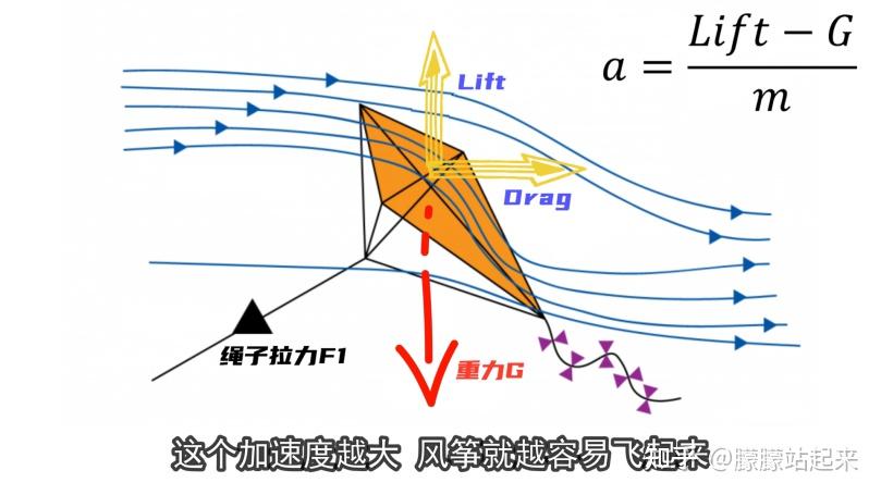 用流体力学做一款好飞的风筝