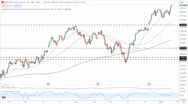 美元走势，美国股指创下新高