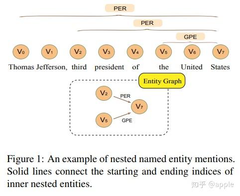 Bipartite Flat-Graph Network for Nested - 知乎