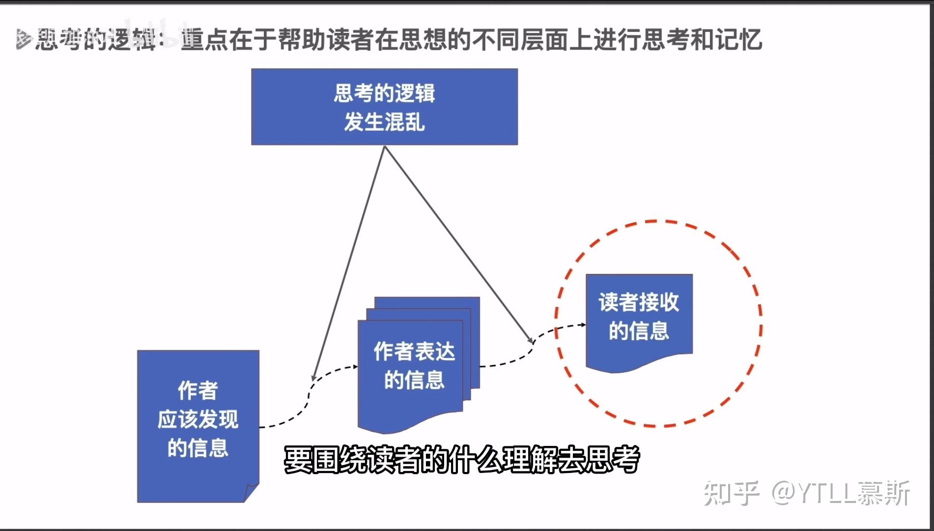 向讀者詳細介紹了(1)什麼是金字塔原理(2)如何用用金字塔原理來組織