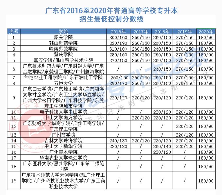 速看2021年廣東專插本最低控制分數線已出