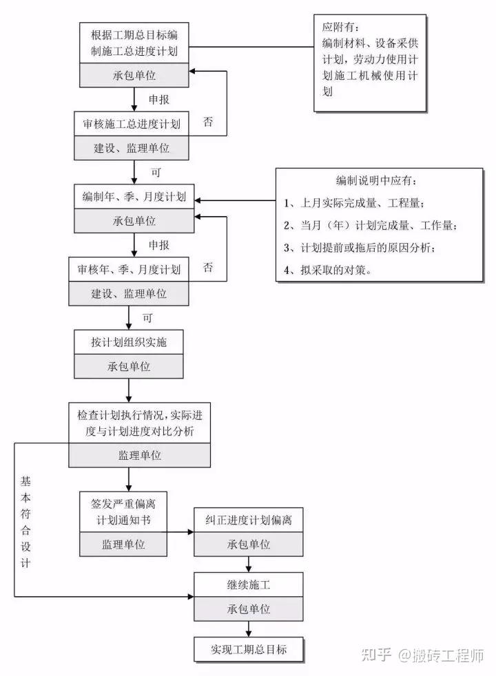 干货分享（工程建设项目史上最完整的全流程图）工程项目建设基本流程，(图15)