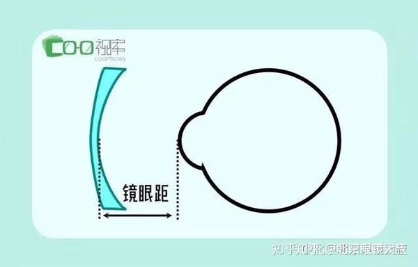 d)眼镜框的面弯调整到适当大一点,也可以达到了不能轻易看到镜片镊侧