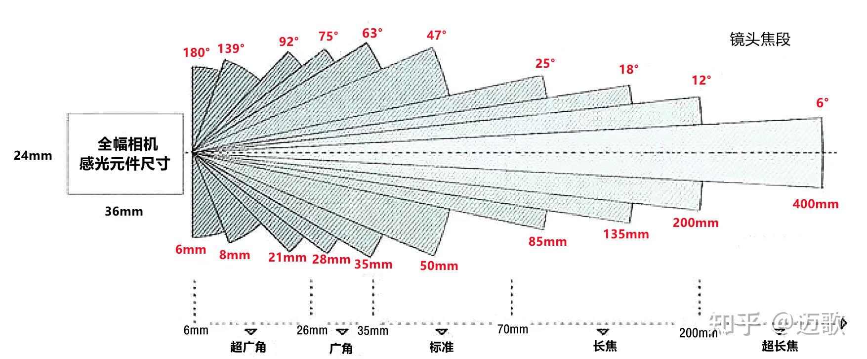 拍照手机选购 | 一文读懂影响拍照的 7 个核心因素