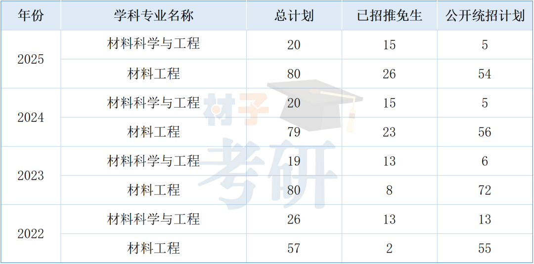 中山大学材料考研(深圳)26考情分析 - 年年名额扩,双非能逆袭 - 知乎