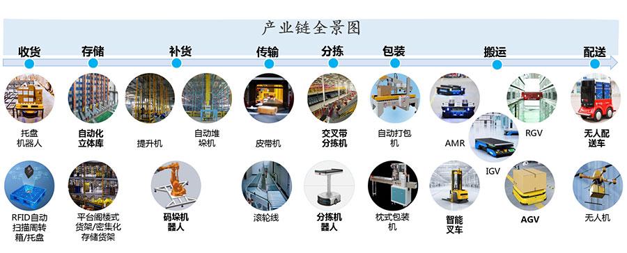 智能物流裝備的產業生態和發展模式