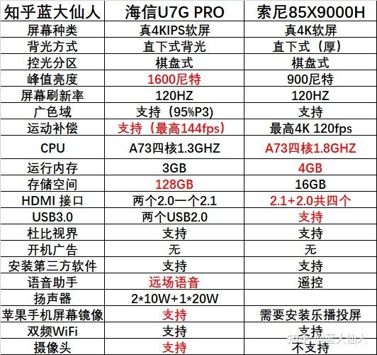 同是85寸的索尼 x9000h与海信的 u7g-pro,不考虑价格,选哪个呀?