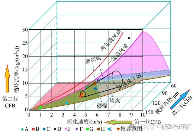CFB循环流化床锅炉燃烧原理 - 知乎