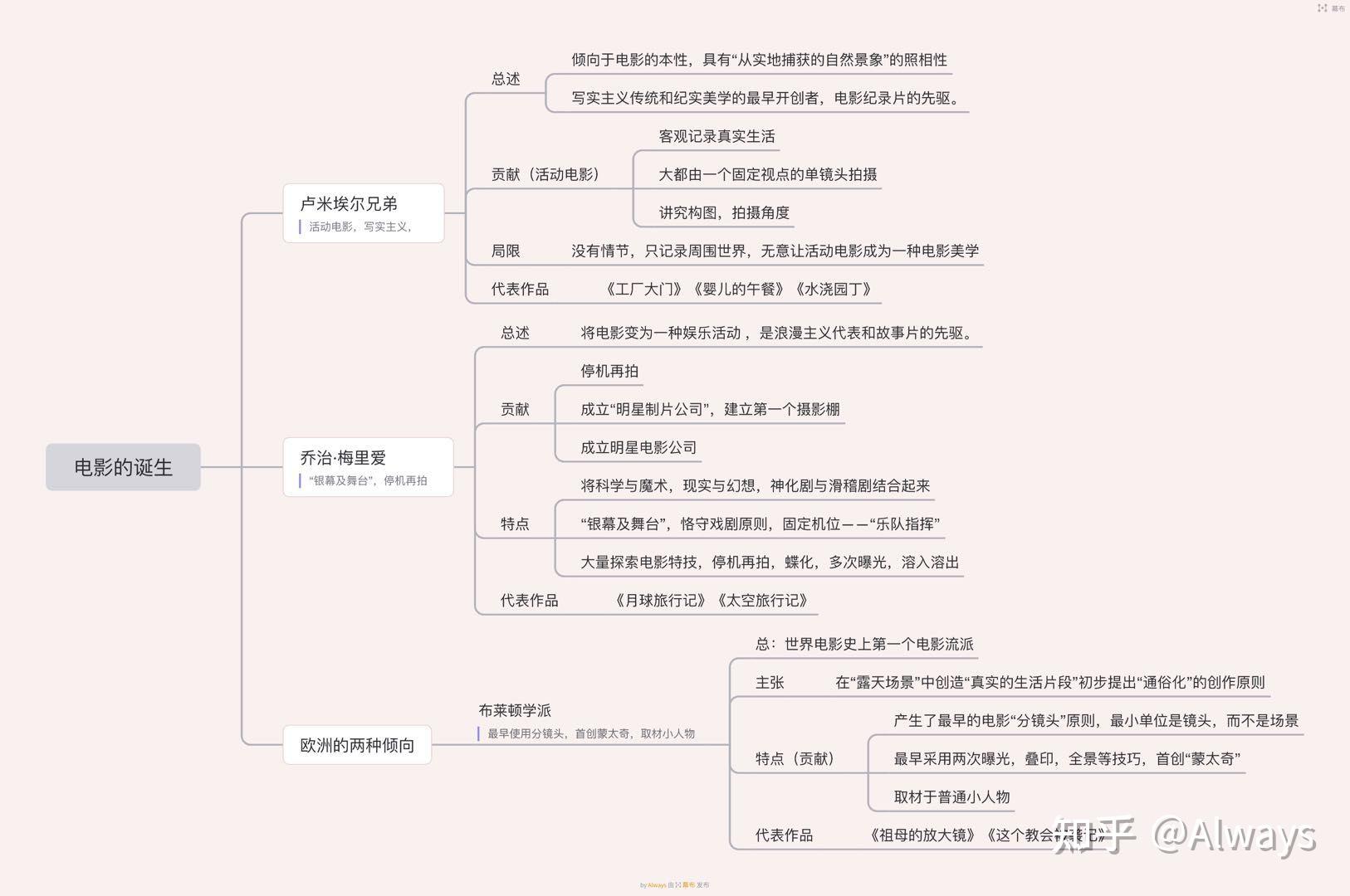 世界电影史思维导图 - 知乎