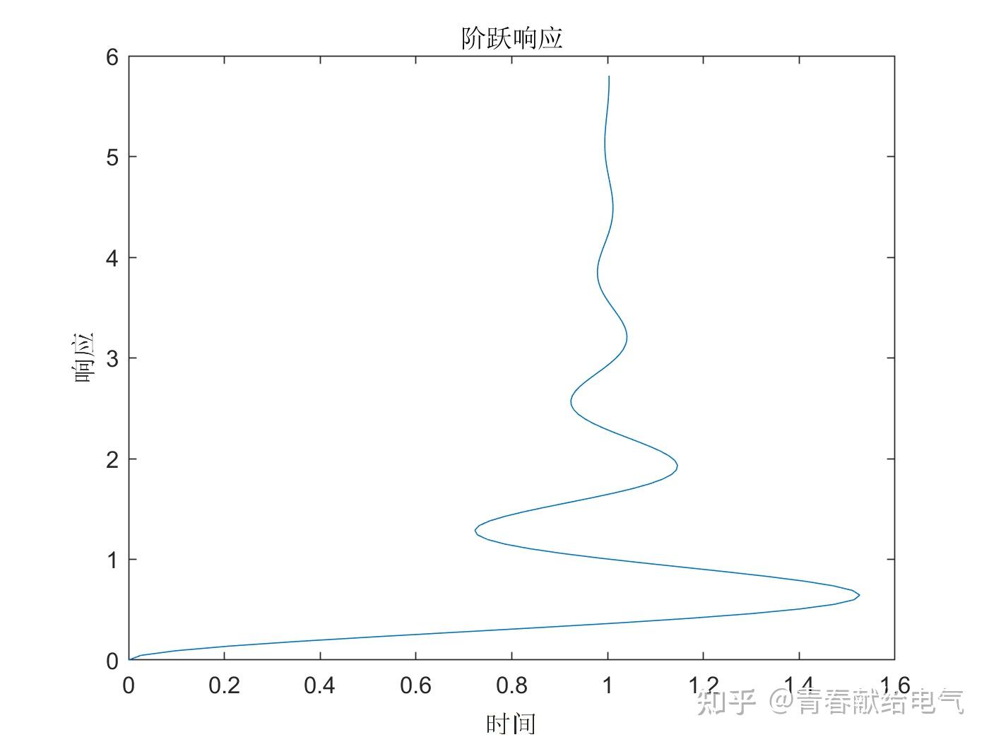 Matlab 