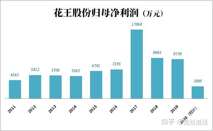 其中,公司股東質押比例最高的是江蘇花種投資有限公司,其股權質押比例