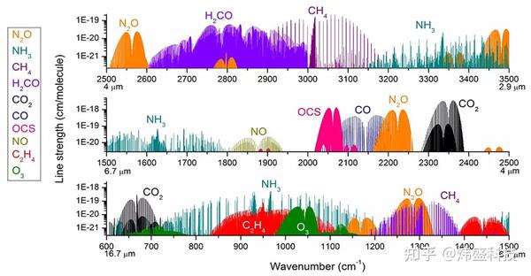 红外二氧化碳气体传感器的原理与应用简介 - 知乎