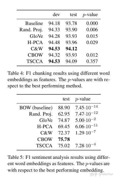 这里测试了两项任务:noun phrase chunking (名词短语组