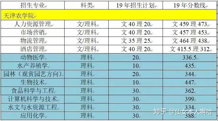 天津專升本升本本科院校早知道1