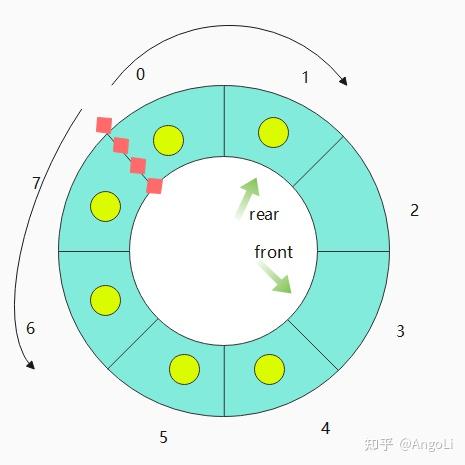 循环队列图解