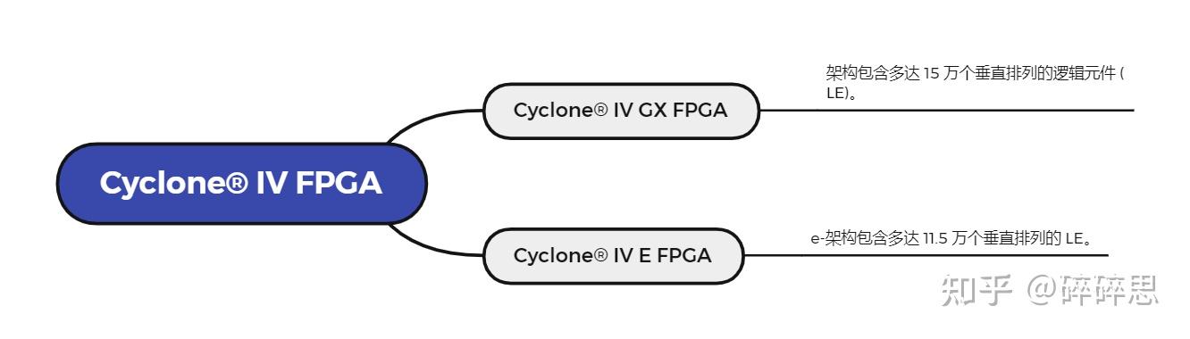 Intel/Altera 系列FPGA简介 Intel/Altera 系列FPGA简介