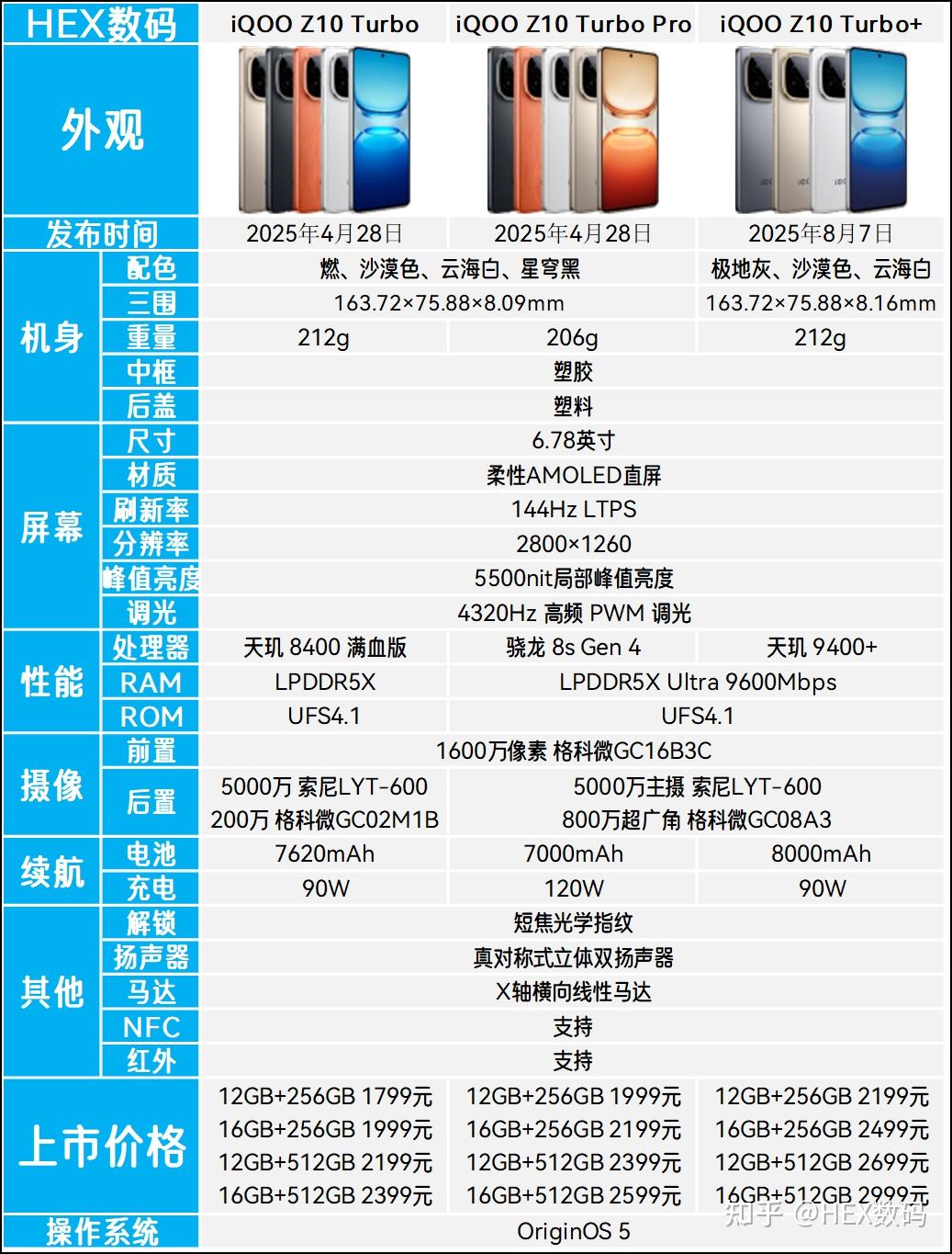 iQOO Z10 Turbo系列怎么样？三款机型之间区别对比- 知乎