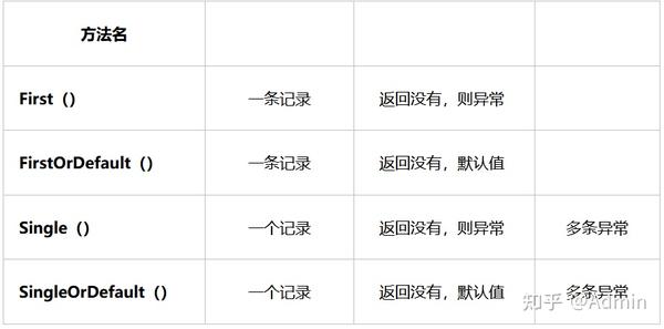 4.EF Core 查询数据 - 知乎