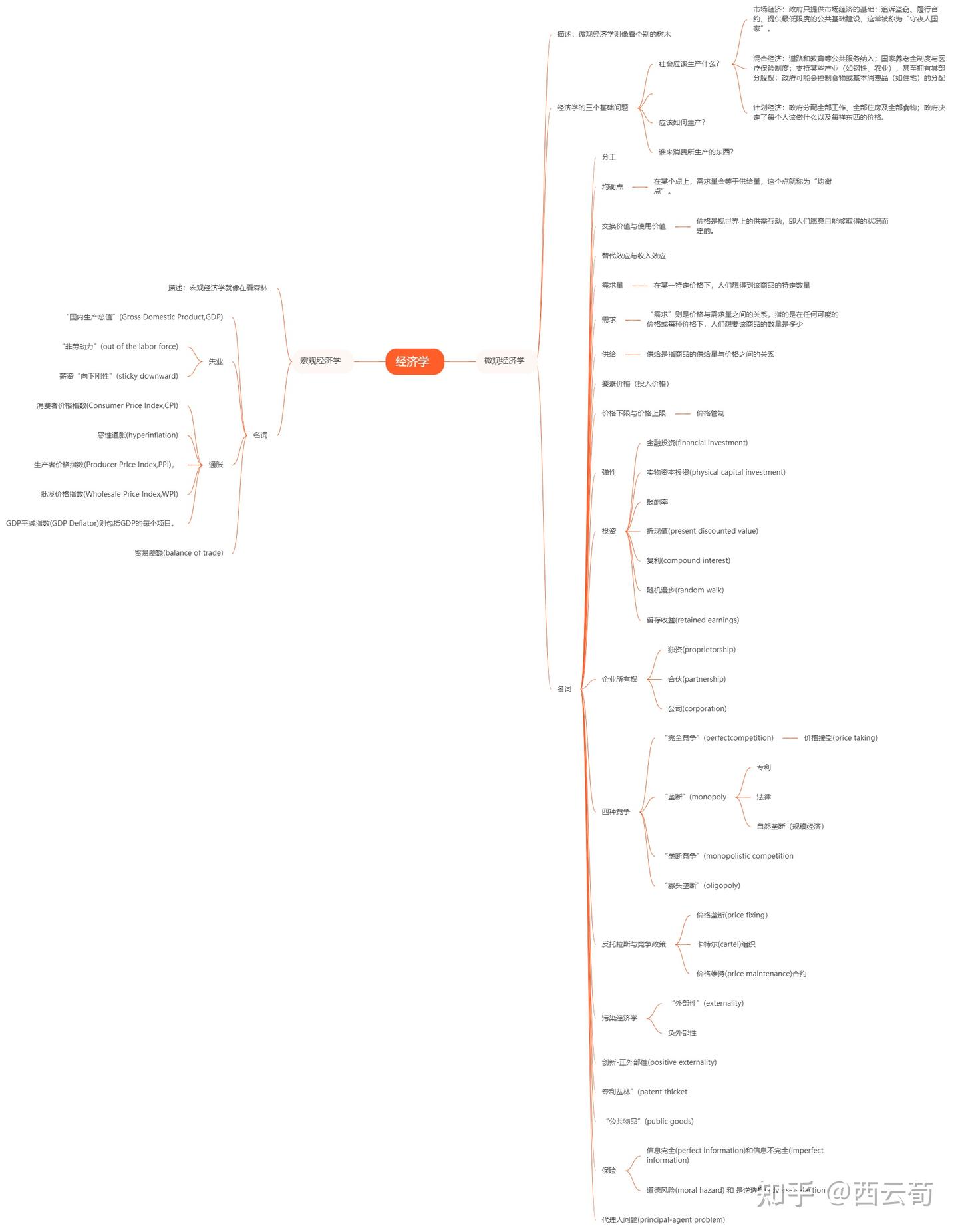 随笔（微观经济学-斯坦福极简经济学） - 知乎