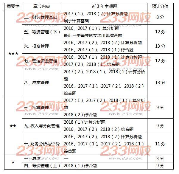 其中第二章虽然分值不高,但属于财务管理的基础性章节,只有把这一章学