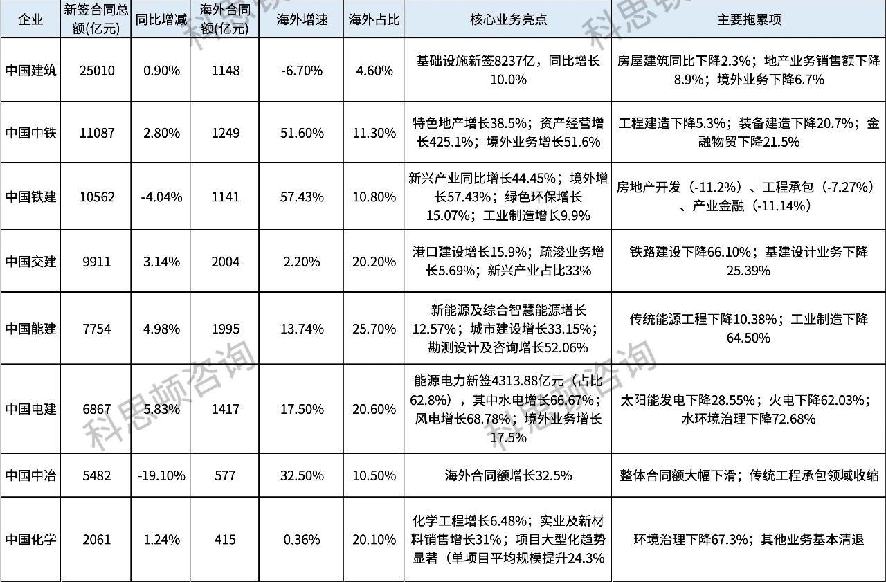 2025年上半年八大建筑央企经营：冰火两重天 - 知乎