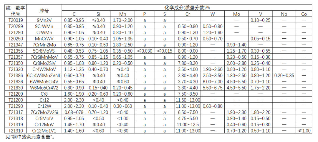 工具钢分类及化学成分 - 知乎