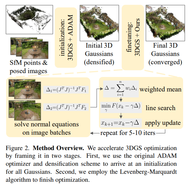 NeRF/3DGS&Beyond09.21（LI-GS，GaRField++，3DGS-LM，Spectral-GS，GSTex ...