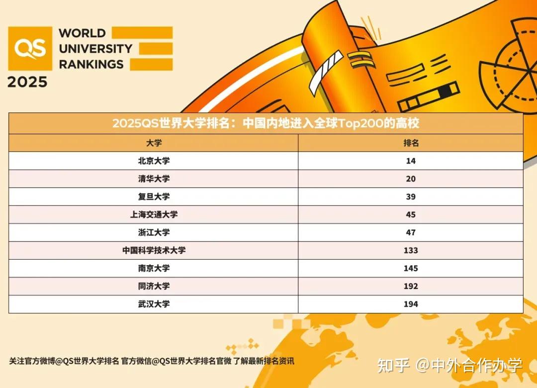 「qs世界大学排名」发布,mit第一,牛津第三,第2名竟是?