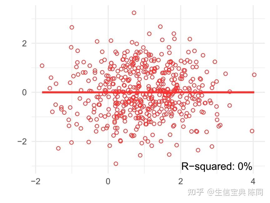 什么是R方?这6张图会让你终身难忘~ - 知乎