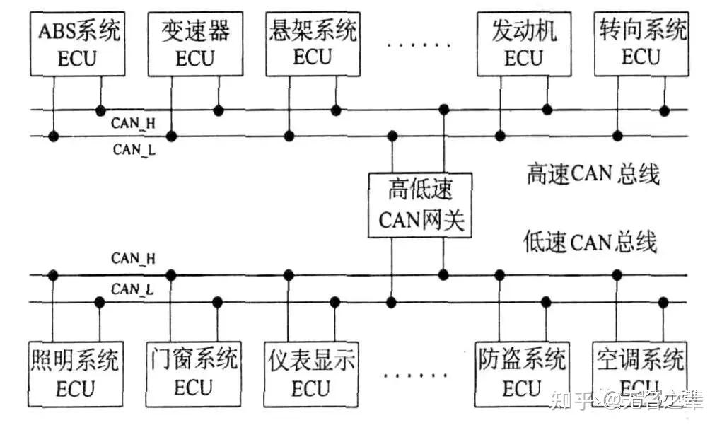 汽车总线(二)为何需要多条CAN总线? - 知乎