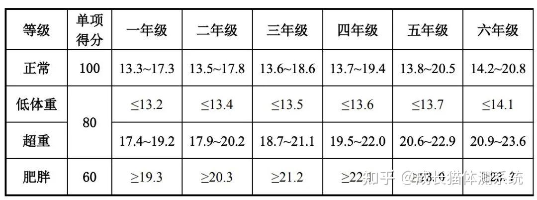 全国统一小学生体测标准,了解一下 知乎