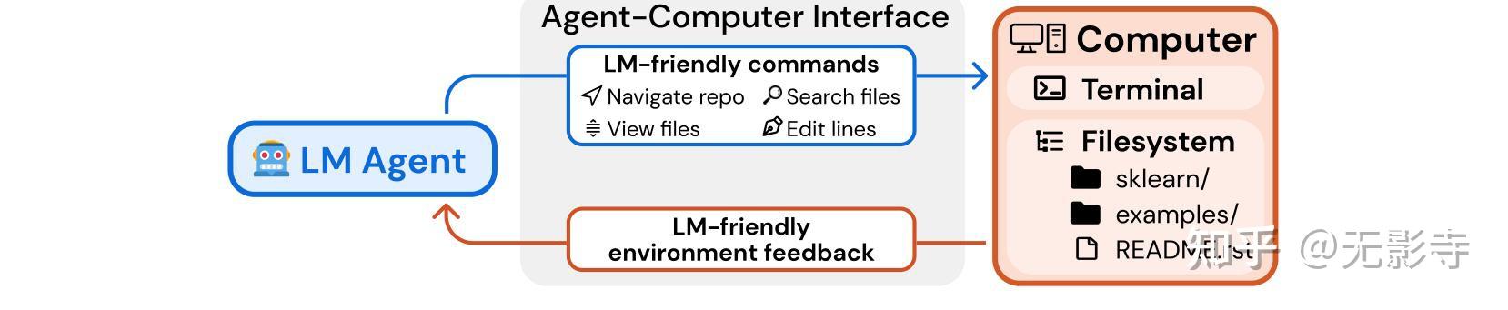 【LLM】SWE-AGENT: agent-计算机接口实现自动化软件工程 - 知乎
