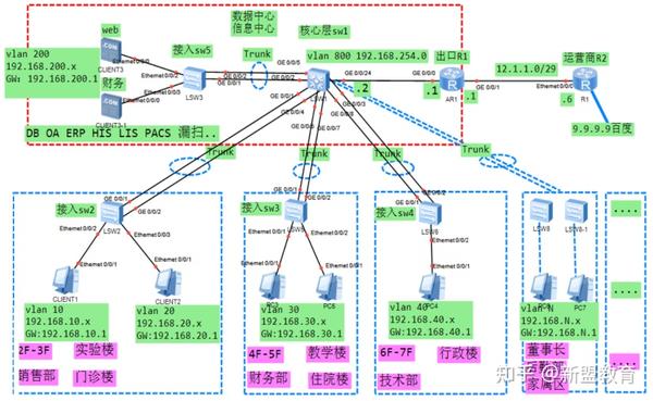 【网工必学】中小型园区网规划 - 知乎