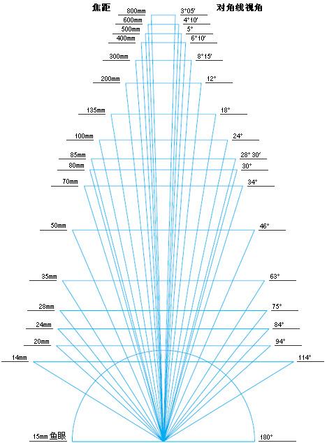 使用焦距为35mm的镜头时 拍摄三十米外的景观