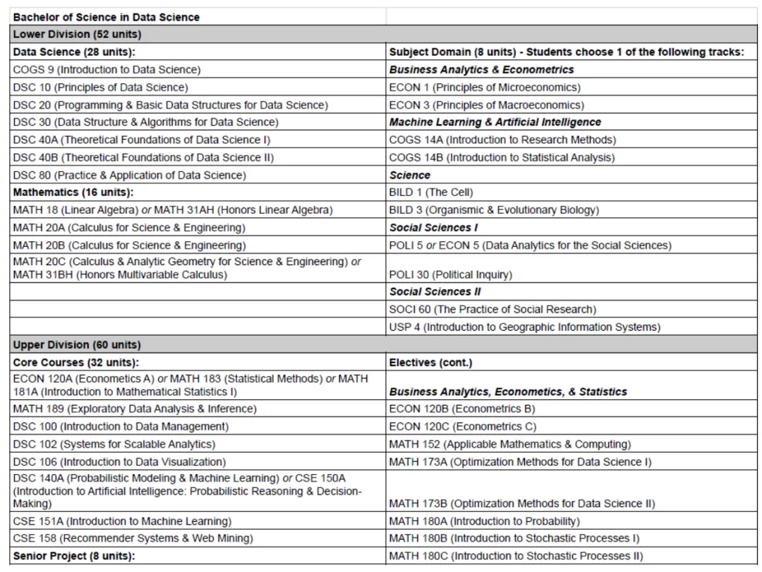 Ucsd Data Science Master's Admission Requirements