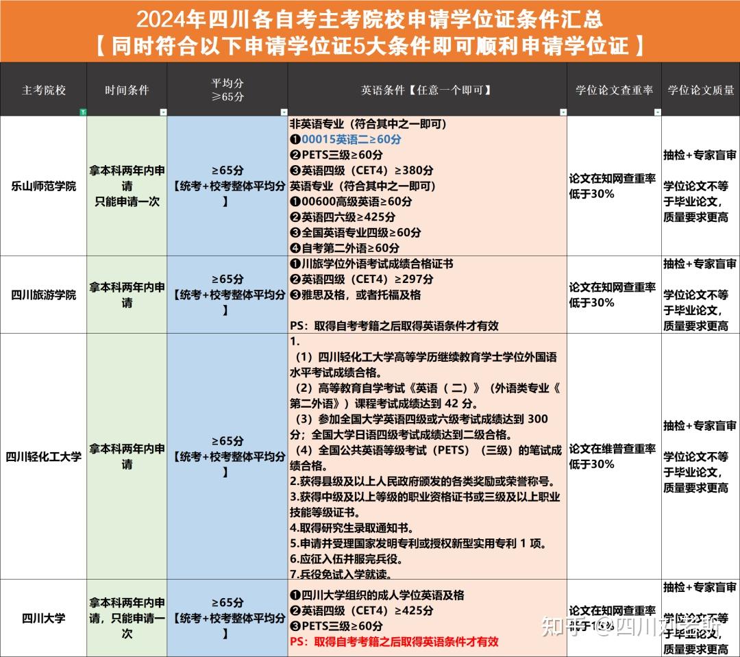 西南科技大學,四川農業大學,四川旅遊學院,四川輕化工大學,西華師範