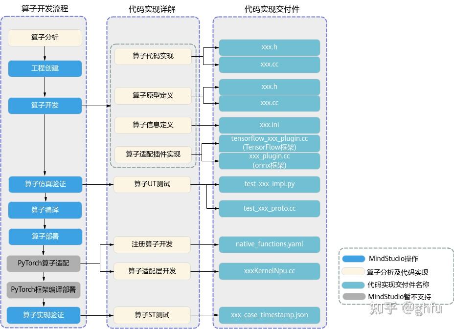 MindSpore框架AICPU算子开发全流程 - 知乎