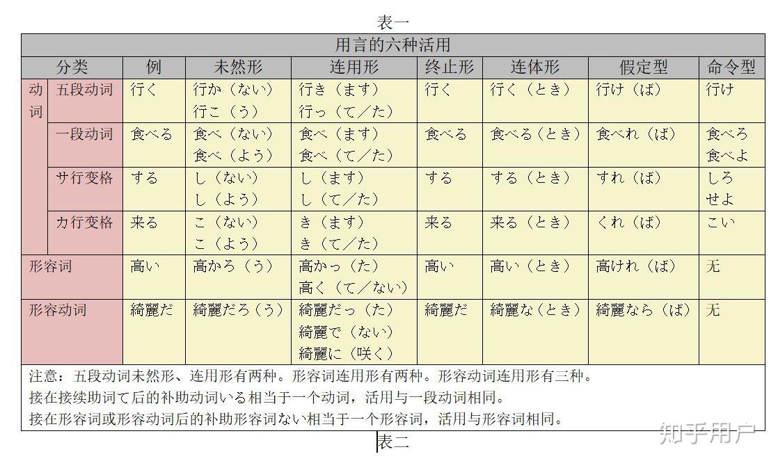 日语形容词变形表图图片