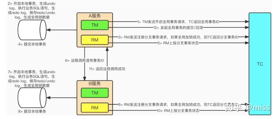 簡介seata是一款開源的分佈式事務解決方案,致力於在微服務架構下提供