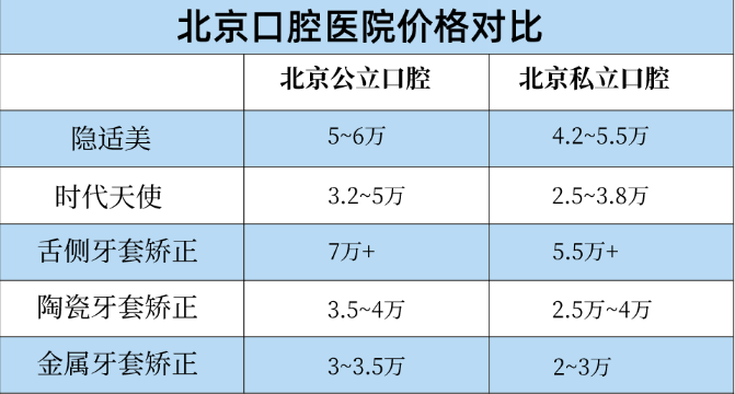 北京牙齿矫正正畸公立or私立医院如何选择技术好审美好价格实惠的医生