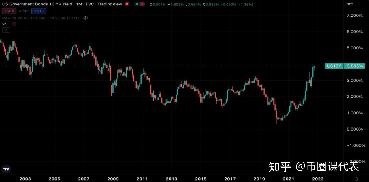 底部要多久，底部在哪裡？2022 加密貨幣市場分析與總結- 知乎