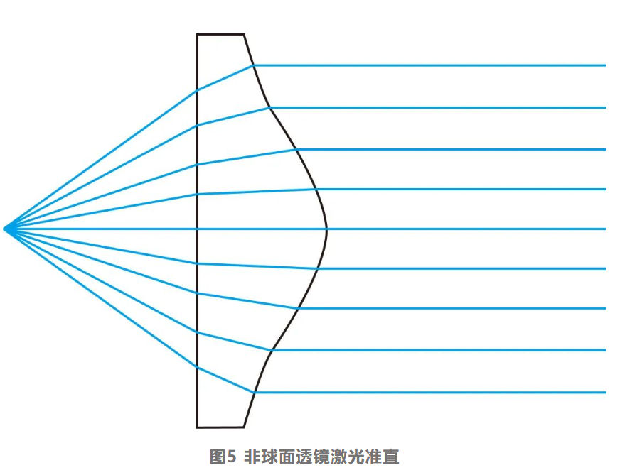 揭秘非球面透镜