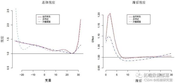 系列文章| R语言分布滞后线性和非线性模型DLM和DLNM建模应用|附代码数据 - 知乎