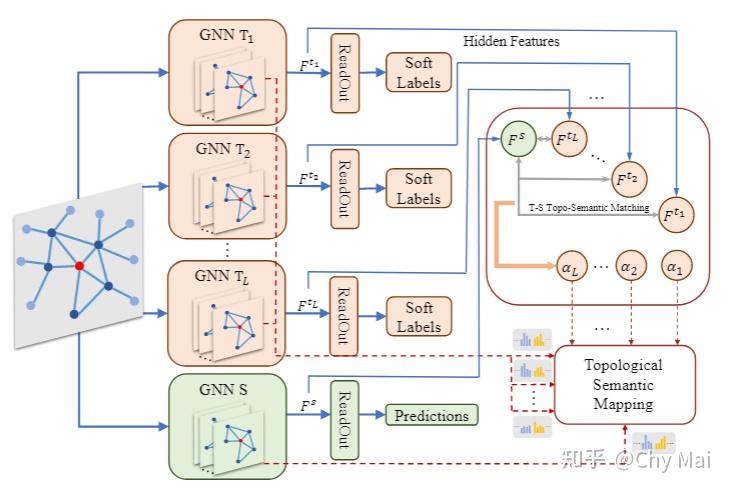 Distilling Knowledge from Graph Convolutional Networks 论文阅读 - 知乎