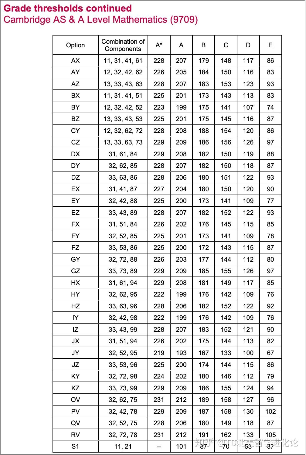 A Level数学(CIE和Edexcel考局)成绩等级划分规则解读-想拿A*，需要多少分？ - 知乎